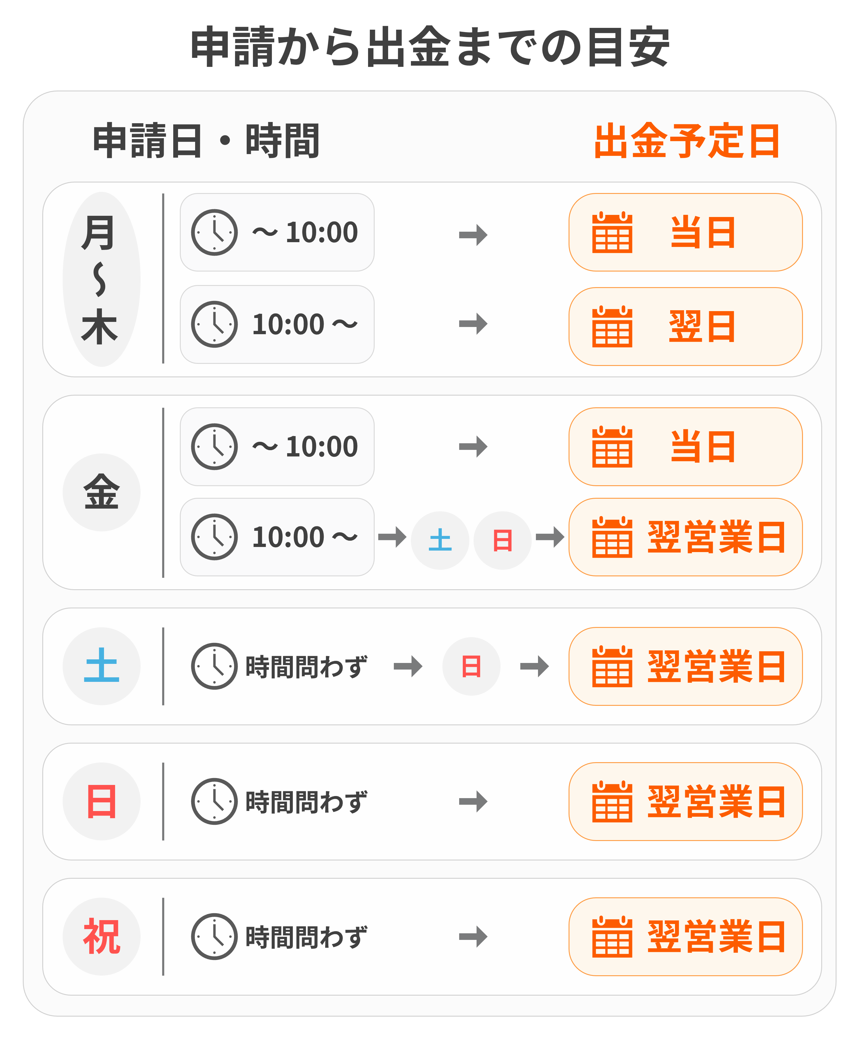・平日の場合 　前日-当日の10時まで → 当日振り込み 　当日の10時以降 → 翌日／翌営業日振り込み ・土日祝の場合 　翌営業日振り込み